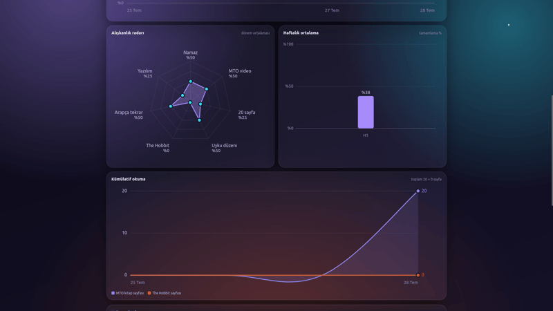 Summer Progress Dashboard